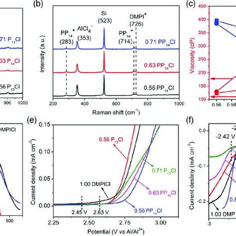 A B In Situ Raman Spectra On Negative Electrode Threeelectrode