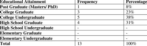 Profile Of The Respondent In Terms Of Educational Attainment Download Scientific Diagram