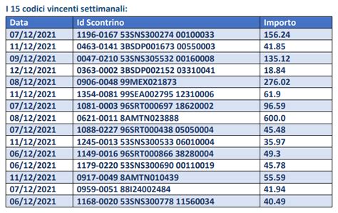 Lotteria Scontrini Estrazione Dicembre I Codici Vincenti Pmi It