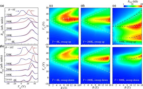 Longitudinal Magnetoresistance For Cuinp2s6 Graphene A B Download Scientific Diagram