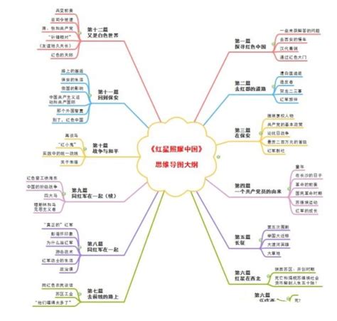 红星照耀中国思维导图 每章主要内容高三网