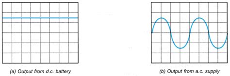 What is alternating current and direct current? - CBSE Library 