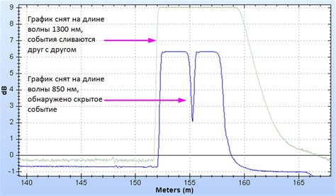 Рефлектометрия оптических волокон (ВОЛС)