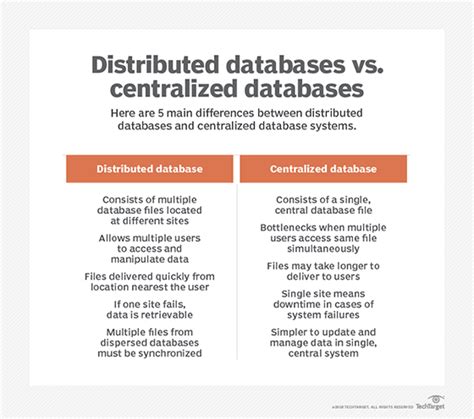 What Is Distributed Database Definition From