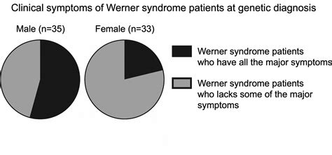 Sex Differences In Symptom Presentation And Their Impact On Diagnostic