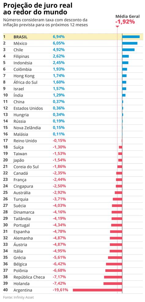 Brasil Tem Os Juros Reais Mais Altos Do Mundo Veja As Taxas E A