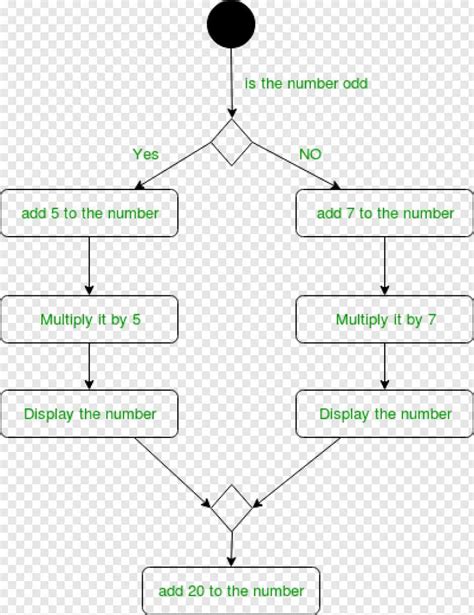 The Difference Between Activity Diagram And Flowchart In Uml Images