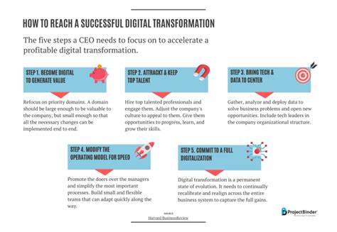 Reach A Successful Digital Transformation In 5 Steps Projectbinder