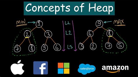 Concepts Of Heap Understanding Heap Youtube