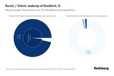 Bradford, IL Population by Race & Ethnicity - 2023 | Neilsberg