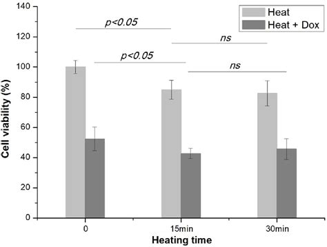 Figure 1 From Sublethal Hyperthermia Enhances Anticancer Activity Of