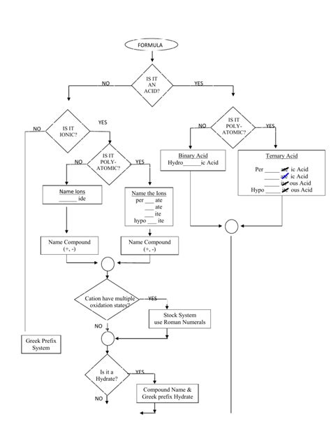 Naming Ionic Compounds Flow Chart