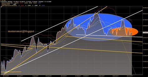 Montero Mori Analisi Tecnica Dei Mercati Finanziari Ftsemib Resta