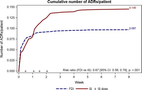 Cumulative Number Of Adrs Patient Number Of Adrs Is Modelled By