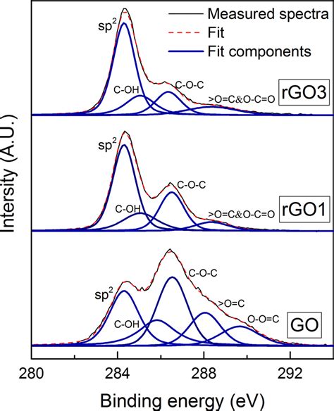 Xps Spectra Of Go And Rgo Download Scientific Diagram