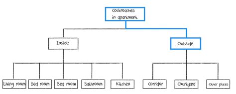 The Complete Guide To Master Issue Tree Mconsultingprep