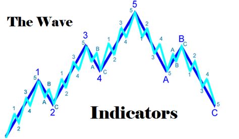 The wave indicators: Elliott Wave Prophet - DewinForex.com: Forex ...