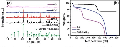 Figure From Nickel Tungstategraphene Nanocomposite For Simultaneous