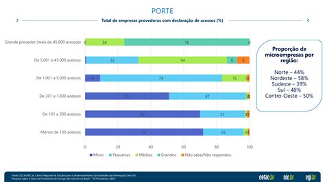 91 dos provedores de internet oferecem fibra ótica no Brasil aponta