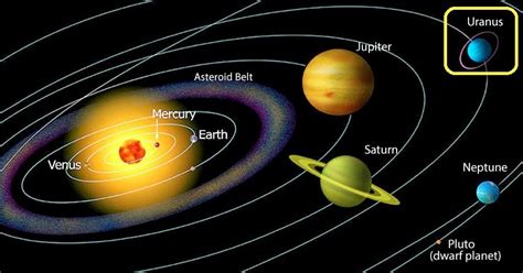 Uranus The 7th Planet Solar System ~ The Free Science