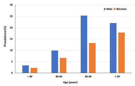 Cardiac Amyloidosis Prevalence According To Age And Sex Download