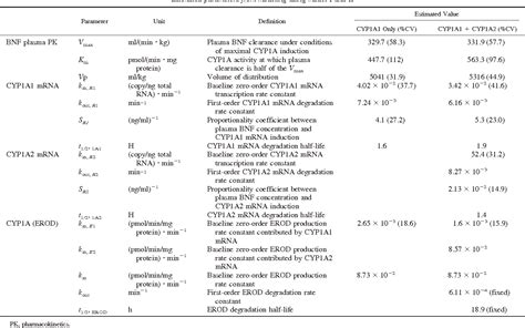 Table From A Mechanism Based Mathematical Model Of Aryl Hydrocarbon