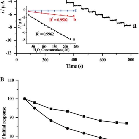 A Typical Amperometric Response Of Cs Mno Cnf Gce A Cs Cnf Gce C