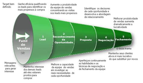 O Que é O Pipeline Ou Funil De Vendas