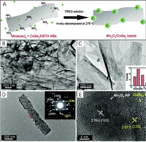 Synthesis And Morphological Characterizations Of Mn 3 O 4 CoSe 2