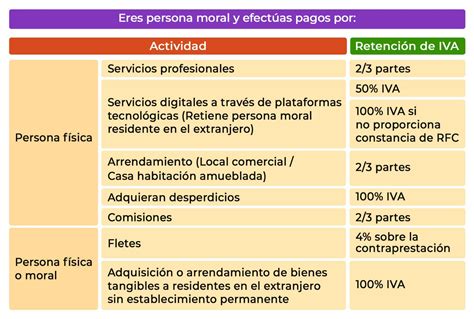 Iva Retenido Contadigital