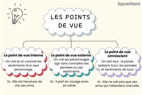 Les Points de Vue Leçon Apprentivore