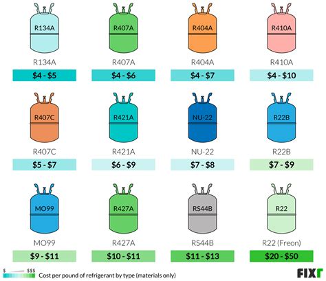 R A Cost Per Pound