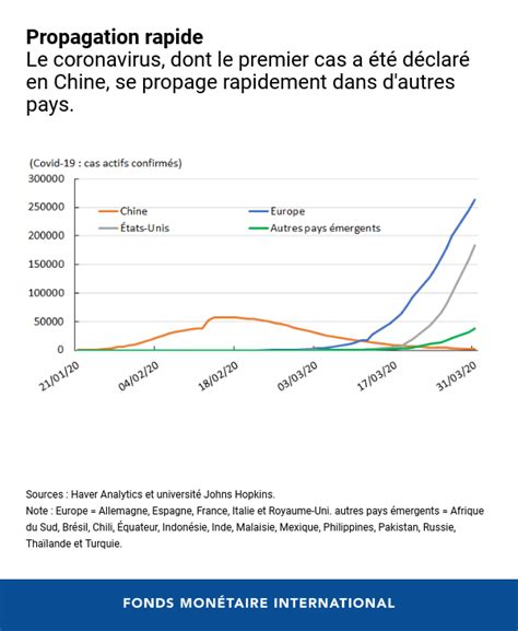 Cinq Graphiques Pour Un Premier Aperçu De Limpact économique De La