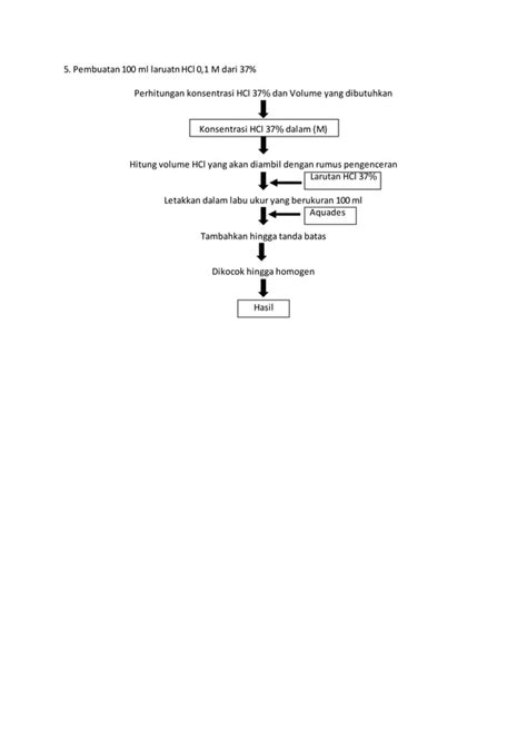 Diagram Alir Pembuatan Dan Pengenceran Larutan