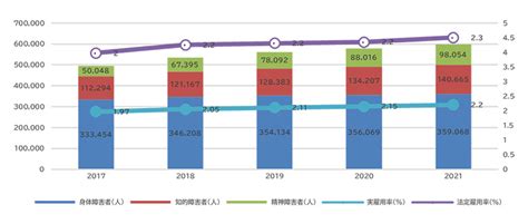 2021年の障害者雇用状況の集計結果と「スタートライン」が提案する、多様化時代を拓く障害者雇用支援サービス「ibuki」について Sdgs Fan