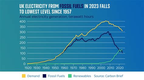 Uk Use Of Fossil Fuels For Electricity Falls To Lowest Level Since 1957