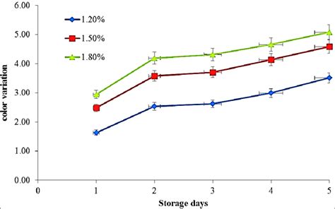 Effect Of Different Levels Of Cmc Concentration On Colour Δe Of Download Scientific