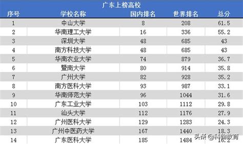 重磅！最權威2020世界大學排名出爐！廣東14所高校上榜 每日頭條