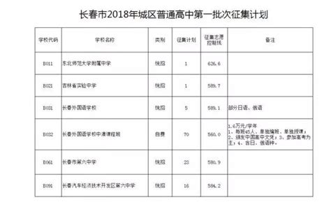 重磅！長春市2018年城區普通高中第一批次徵集計劃發佈 每日頭條