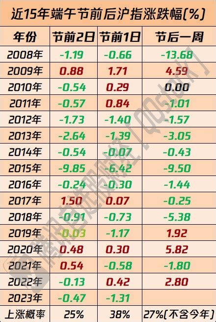 A股晚间热点 大数据揭秘 近15年a股端午节后一周上涨概率为27