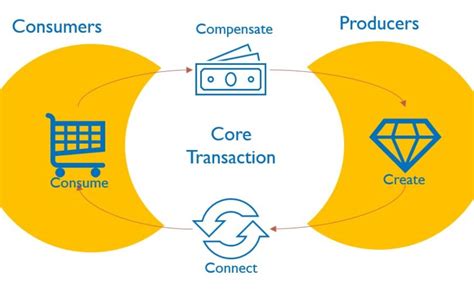 What Is A ‘platform In Platform Business Model Strapla Consulting