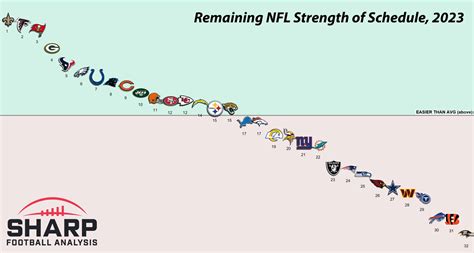 Nfl Strength Of Schedule By Position Marj Stacie