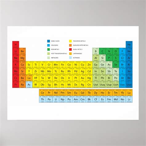 Periodic Table of Elements Wall Chart | Zazzle