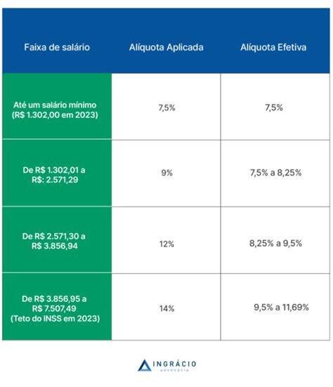 Tabela INSS 2023 Valor da Contribuição e Alíquotas