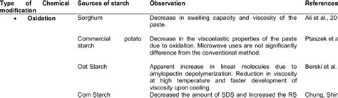 Different Type Of Chemical Modification With Observation From Various Download Scientific