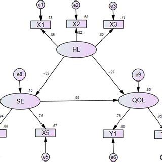 Final Model And Standardized Pathway Coefficients Among Health