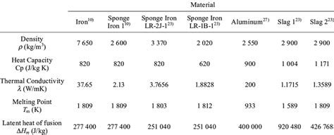 Thermo-physical properties of iron, sponge iron, aluminum and slag. | Download Table