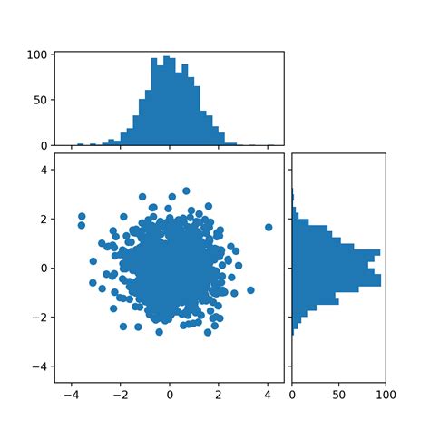 Histograma de dispersión ejes localizables Visualización de Python