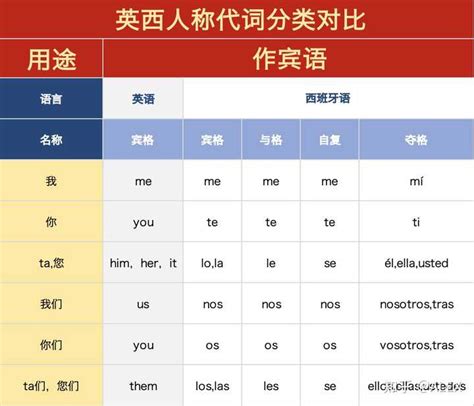 如何分清西班牙语人称代词lo，le，se 知乎