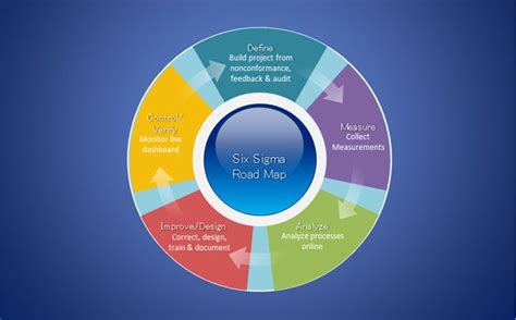 Free Six Sigma Diagram For Powerpoint Presentations